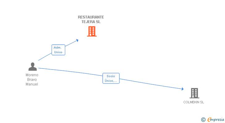 Vinculaciones societarias de RESTAURANTE TEJERA SL