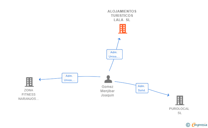 Vinculaciones societarias de ALOJAMIENTOS TURISTICOS LALA SL