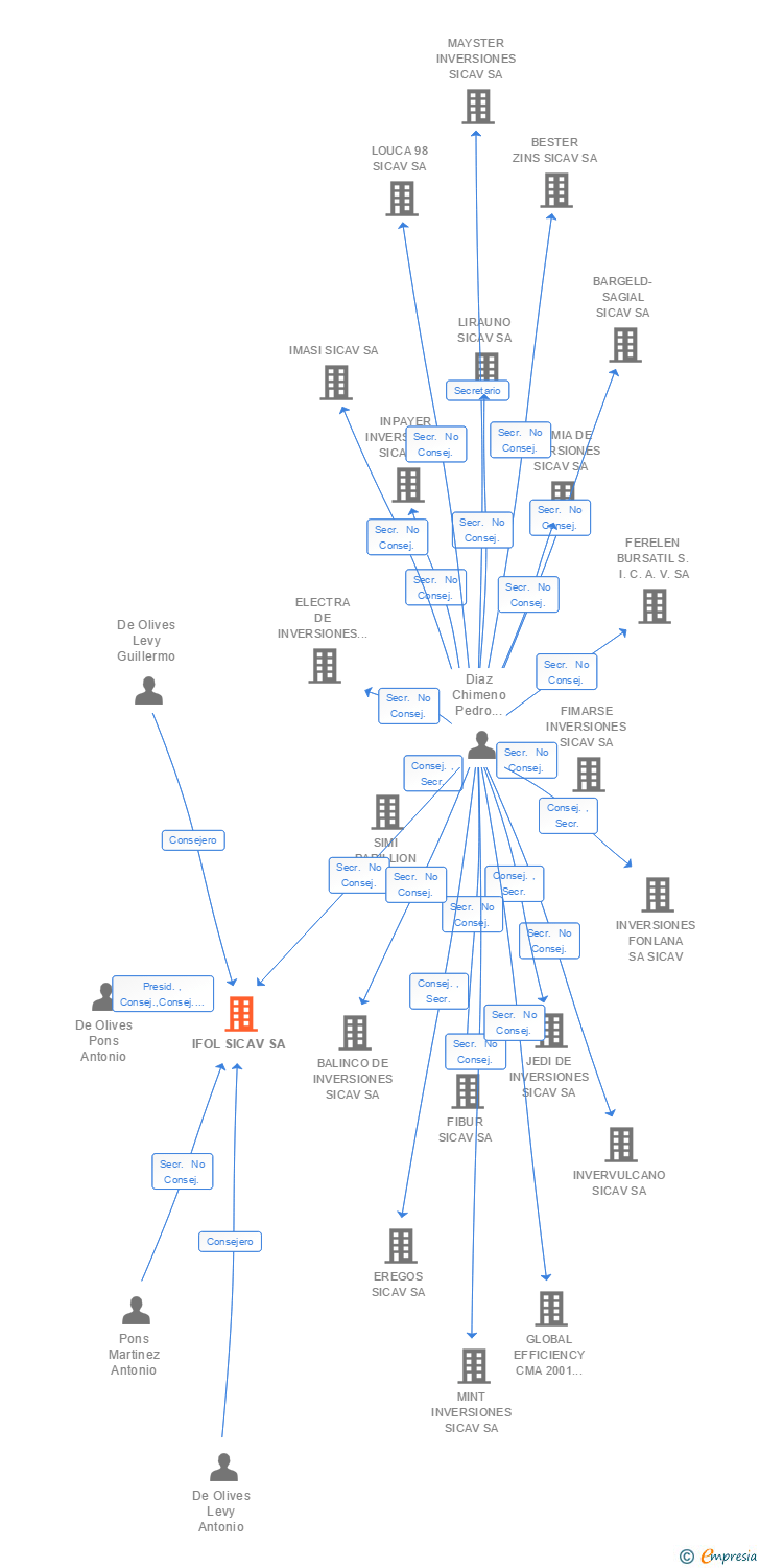 Vinculaciones societarias de IFOL SICAV SA