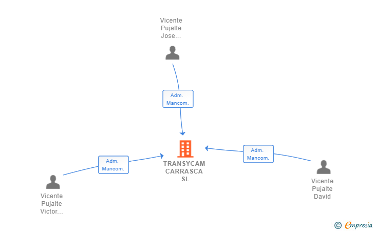 Vinculaciones societarias de TRANSYCAM CARRASCA SL