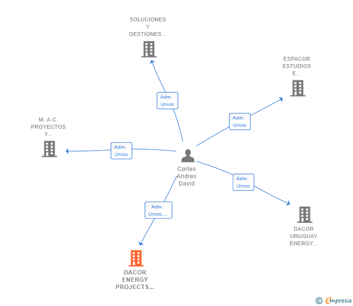 Vinculaciones societarias de DACOR ENERGY PROJECTS SL