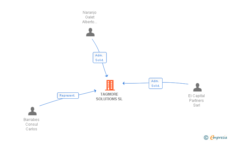 Vinculaciones societarias de TAGMORE SOLUTIONS SL