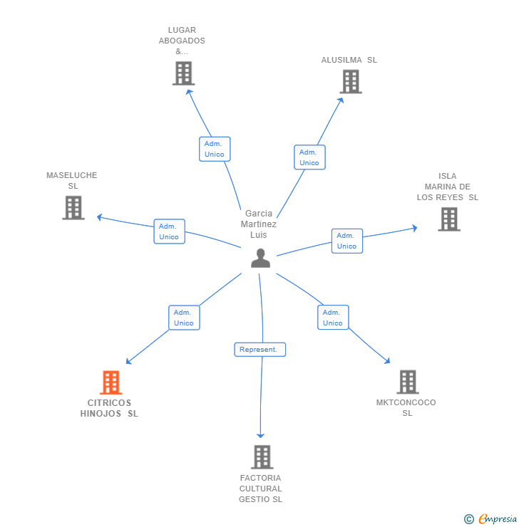 Vinculaciones societarias de CITRICOS HINOJOS SL