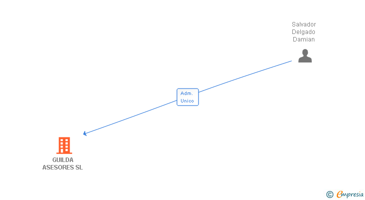 Vinculaciones societarias de GUILDA ASESORES SL