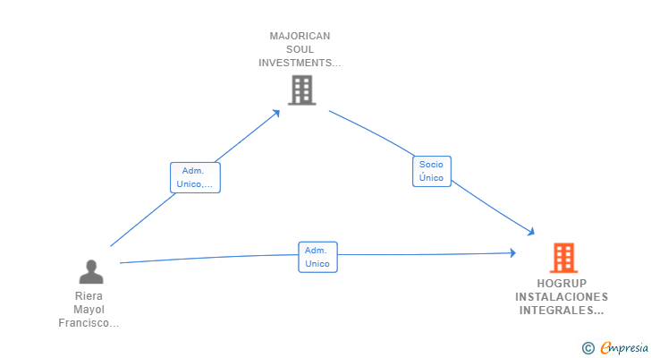 Vinculaciones societarias de HOGRUP INSTALACIONES INTEGRALES SL