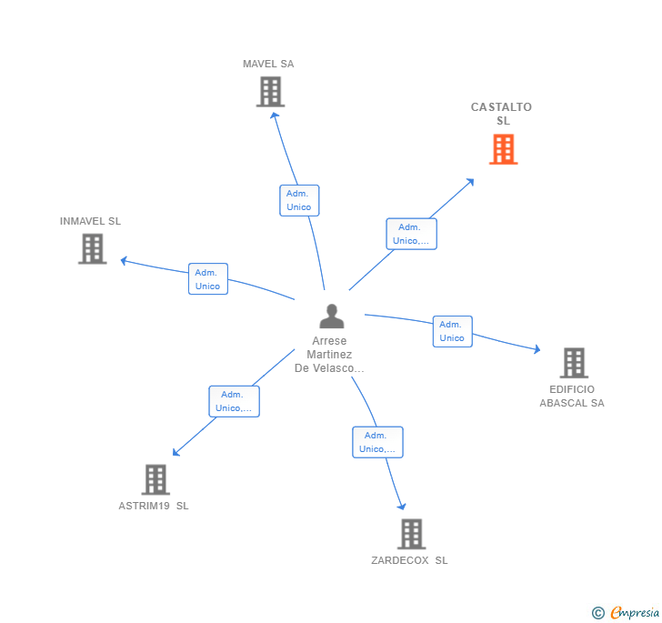 Vinculaciones societarias de CASTALTO SL