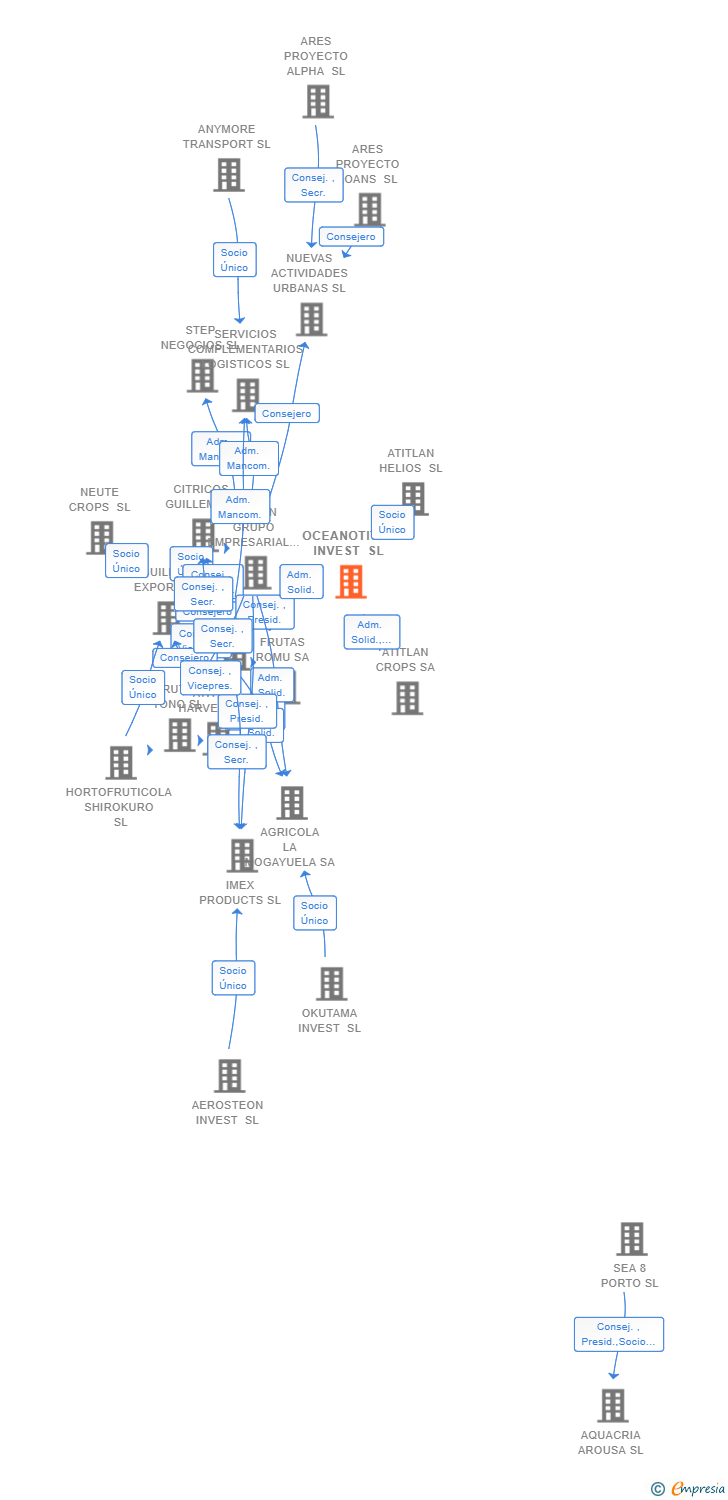 Vinculaciones societarias de OCEANOTITAN INVEST SL