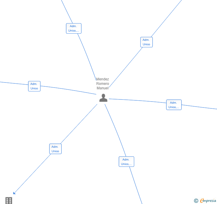 Vinculaciones societarias de CORO CAPITAL GRUP SL