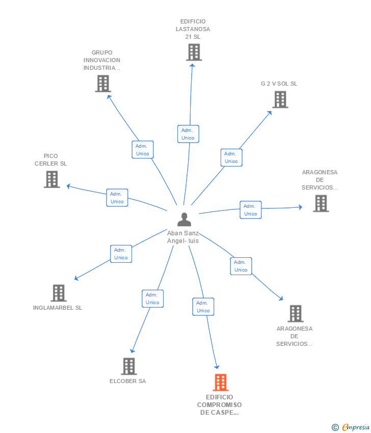 Vinculaciones societarias de EDIFICIO COMPROMISO DE CASPE NUMERO 14 SL