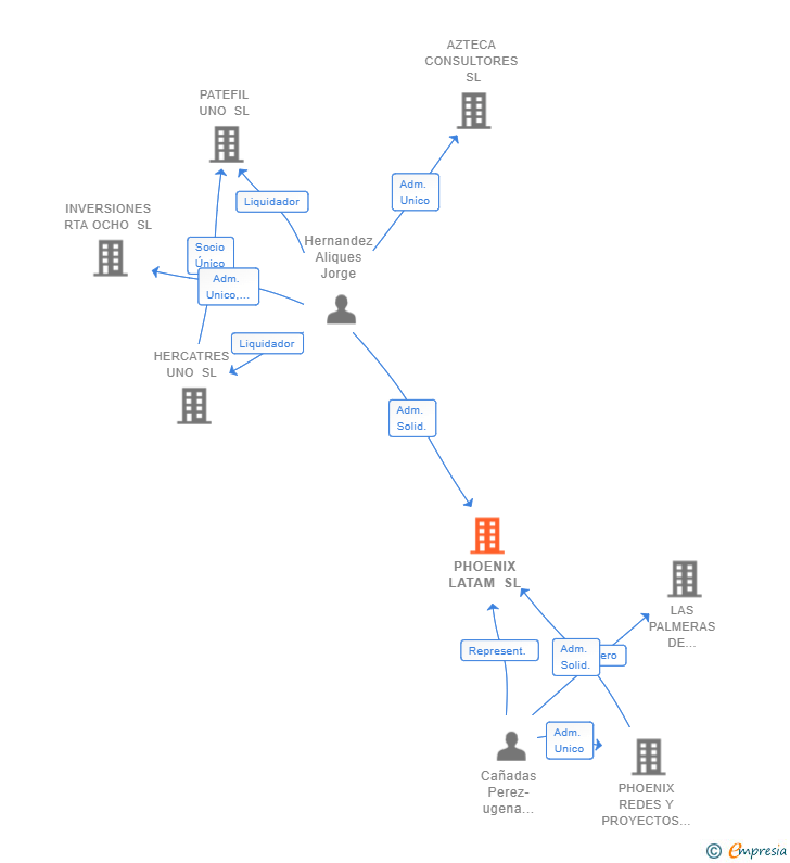 Vinculaciones societarias de PHOENIX LATAM SL