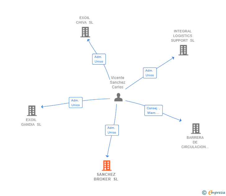 Vinculaciones societarias de SANCHEZ BROKER SL