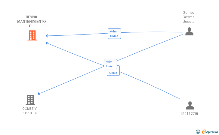 Vinculaciones societarias de REYNA MANTENIMIENTO E INSTALACIONES SL