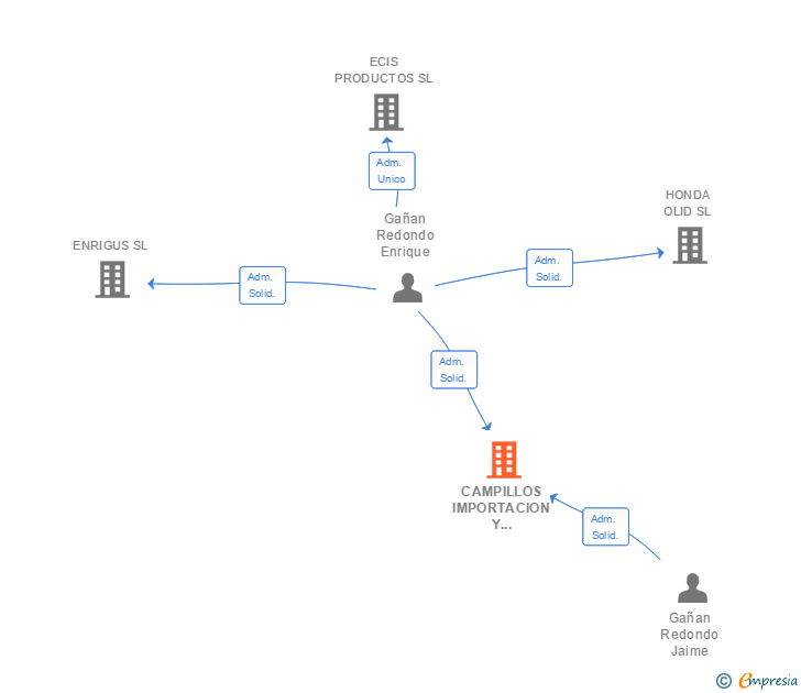 Vinculaciones societarias de CAMPILLOS IMPORTACION Y SERVICIOS SL