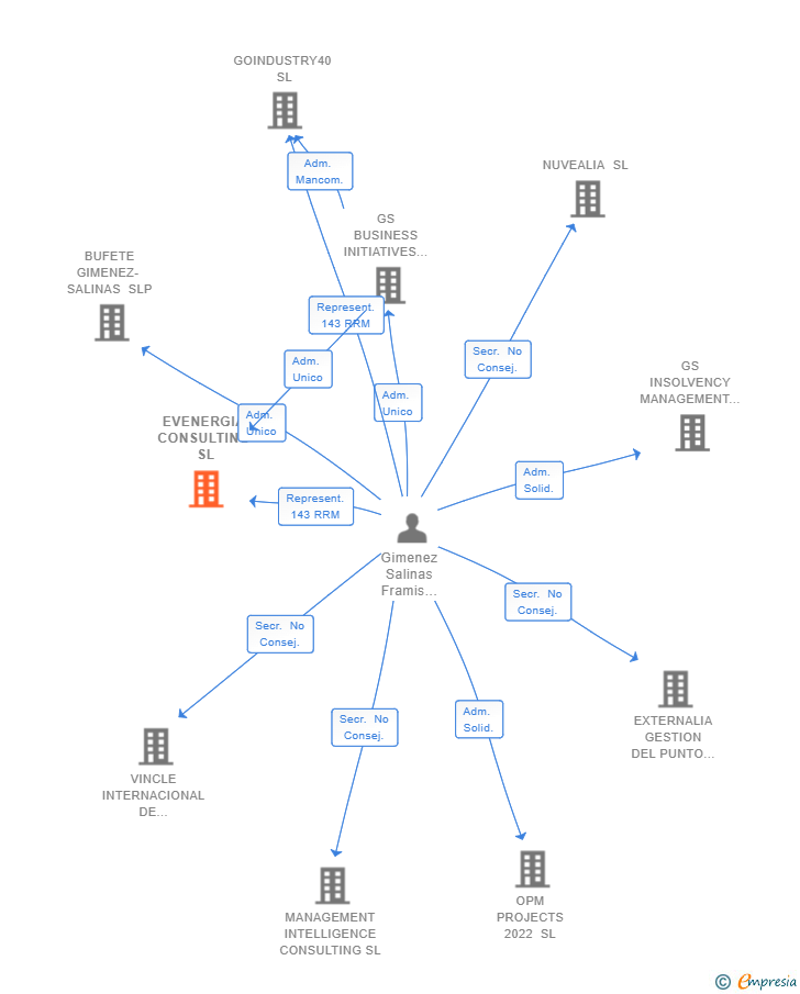 Vinculaciones societarias de EVENERGIA CONSULTING SL