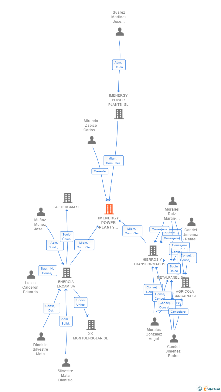 Vinculaciones societarias de IMENERGY POWER PLANTS SL HIERROS Y TRANSFORMADOS SA Y ENERGIA ERCAM SL UTE
