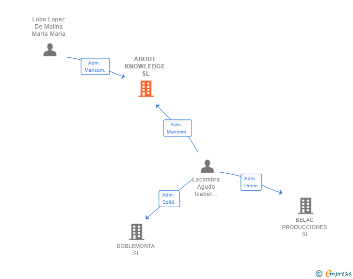 Vinculaciones societarias de ABOUT KNOWLEDGE SL