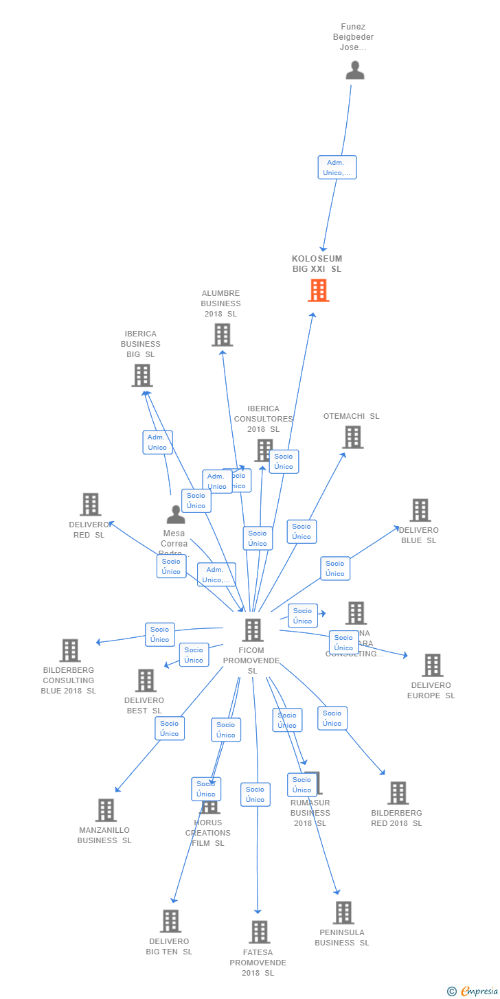 Vinculaciones societarias de KOLOSEUM BIG XXI SL
