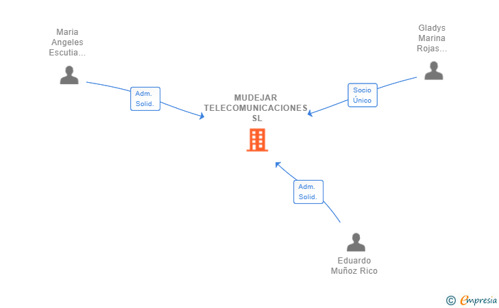 Vinculaciones societarias de MUDEJAR TELECOMUNICACIONES SL