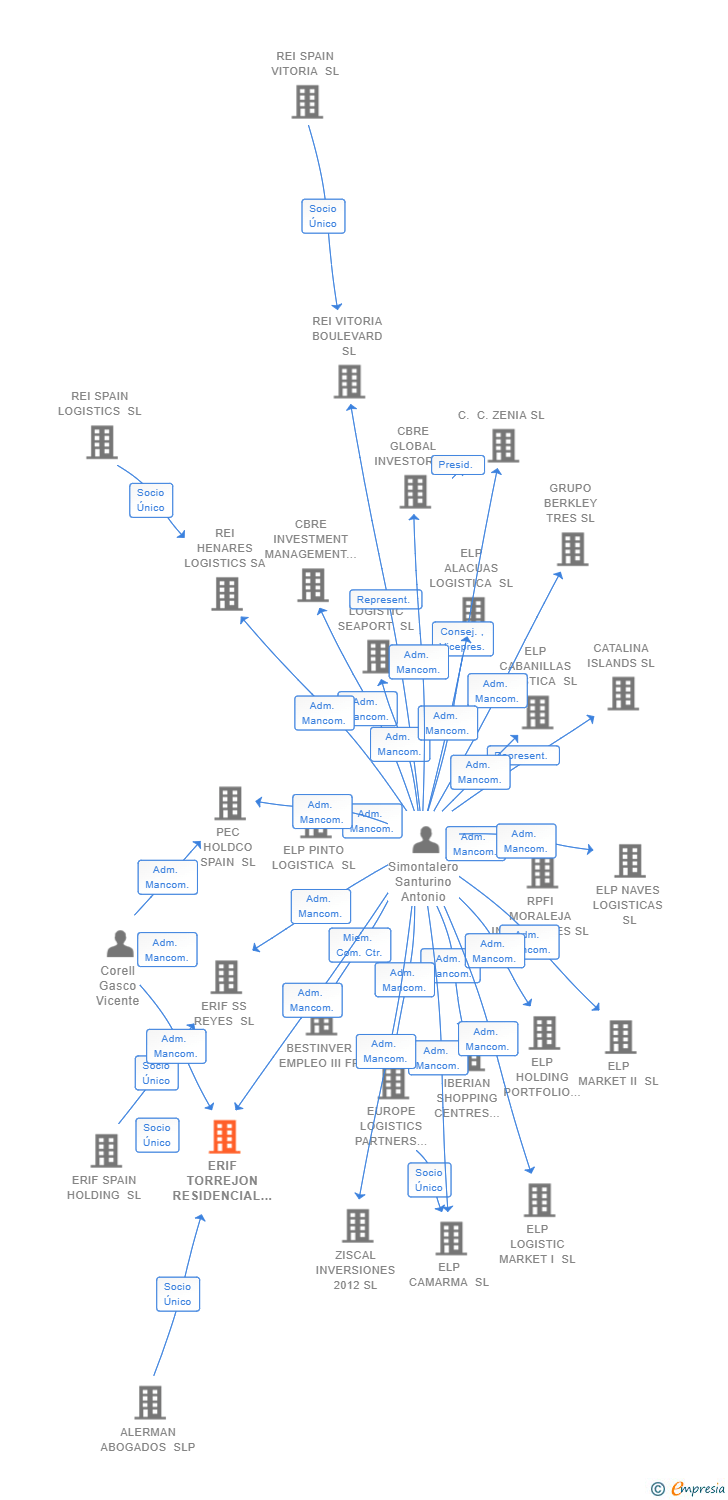 Vinculaciones societarias de ERP TORREJON RESIDENCIAL SL