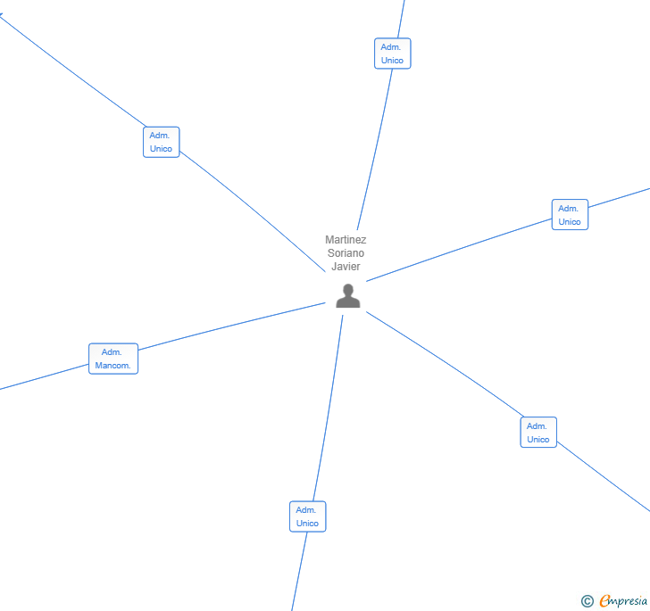 Vinculaciones societarias de GLOBALMAOR SL