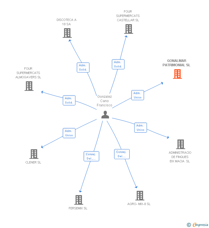Vinculaciones societarias de GONALMAR PATRIMONIAL SL