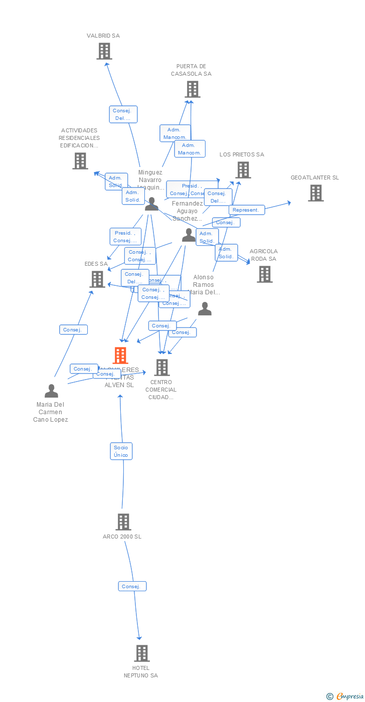 Vinculaciones societarias de ALQUILERES Y VENTAS ALVEN SL