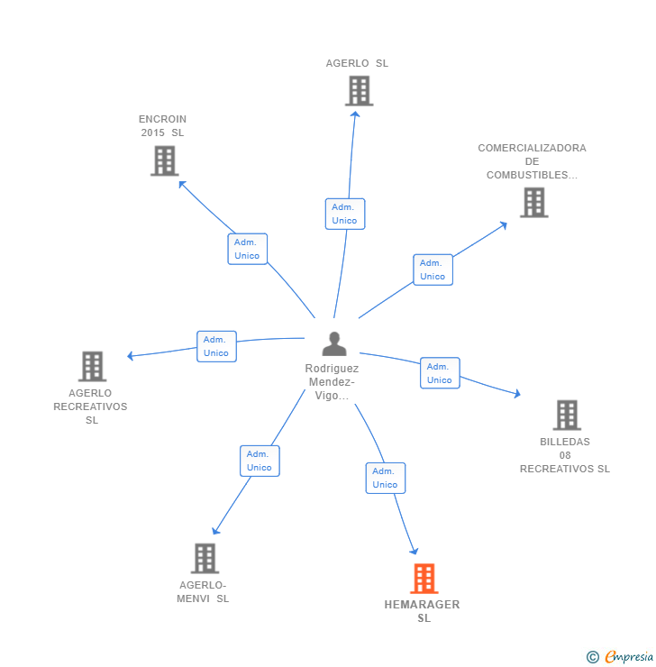 Vinculaciones societarias de HEMARAGER SL