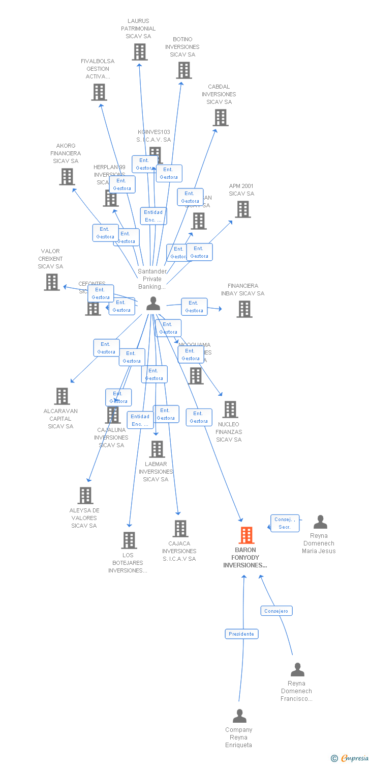 Vinculaciones societarias de BARON FONYODY INVERSIONES SICAV SA