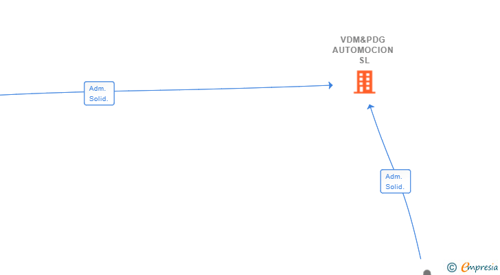 Vinculaciones societarias de VDM&PDG AUTOMOCION SL
