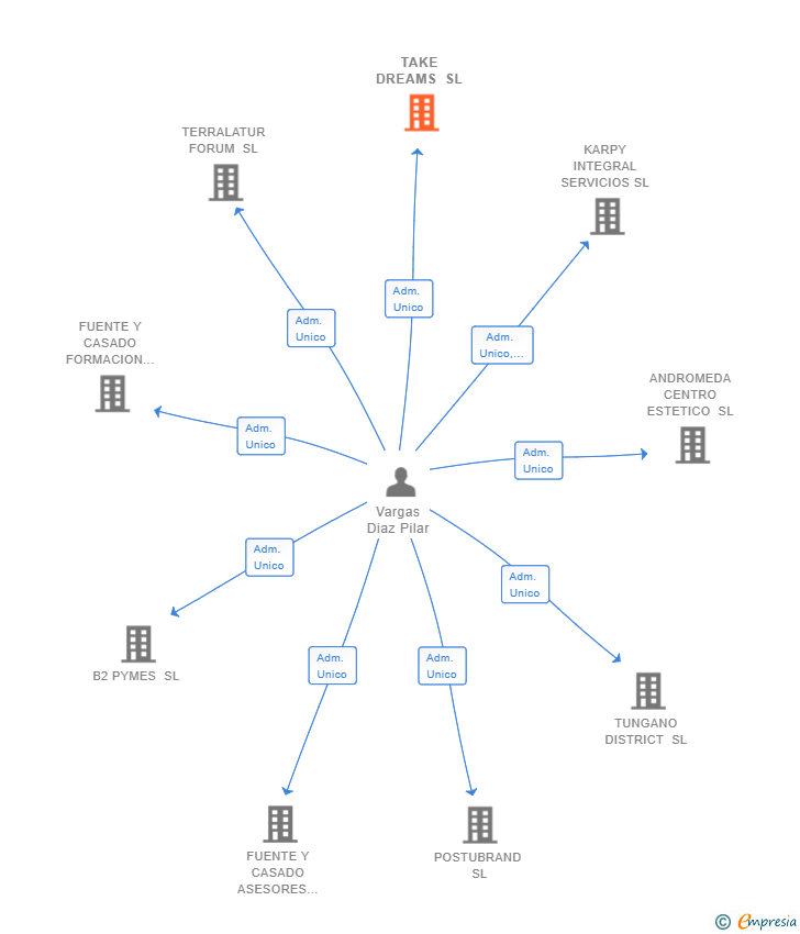 Vinculaciones societarias de TAKE DREAMS SL