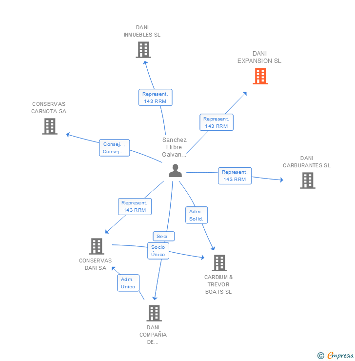 Vinculaciones societarias de DANI EXPANSION SL
