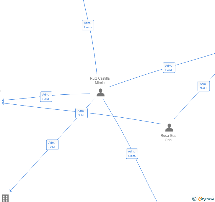 Vinculaciones societarias de R2 CAPITAL PARTNERS SL