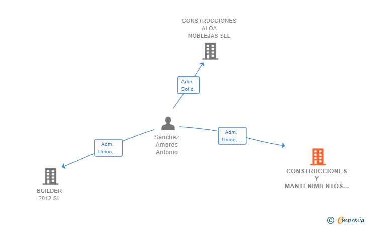 Vinculaciones societarias de CONSTRUCCIONES Y MANTENIMIENTOS MALKON SL