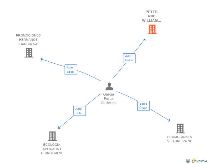 Vinculaciones societarias de PETER AND WILLIAM PROMOTIONS SL