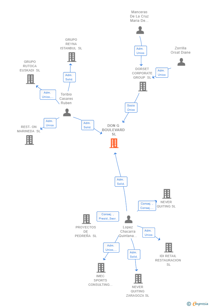 Vinculaciones societarias de DON G BOULEVARD SL