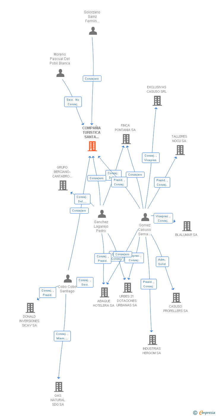 Vinculaciones societarias de COMPAÑIA TURISTICA SANTA MARIA SL