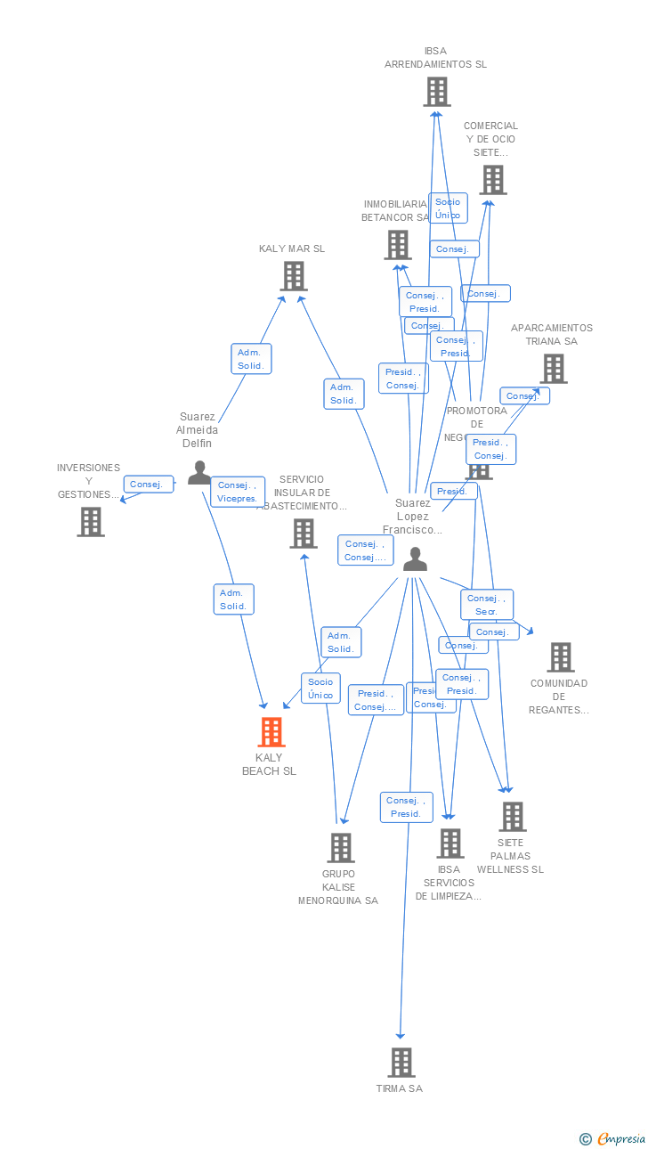 Vinculaciones societarias de KALY BEACH SL