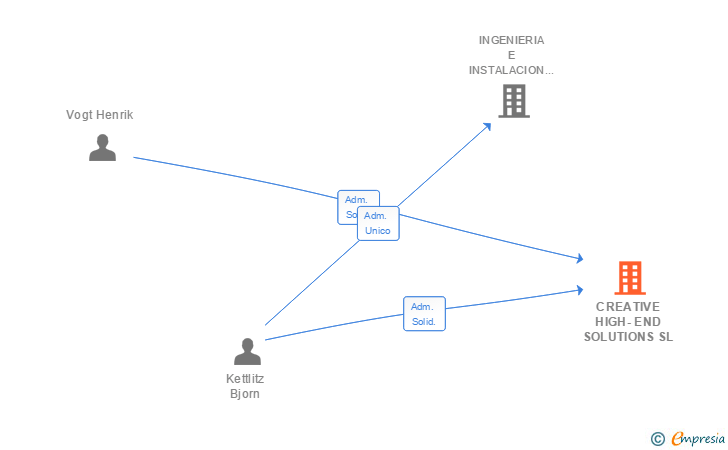 Vinculaciones societarias de CREATIVE HIGH-END SOLUTIONS SL