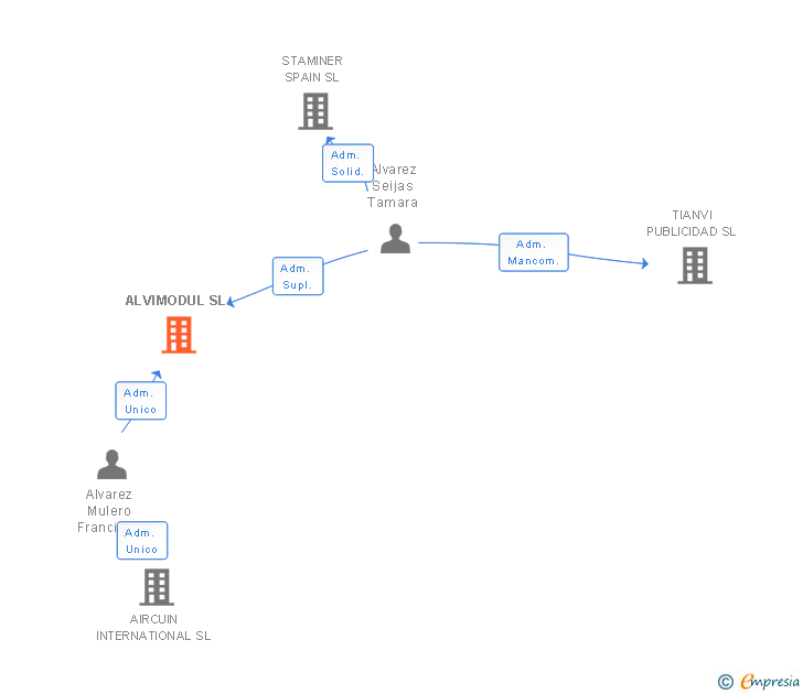 Vinculaciones societarias de ALVIMODUL SL