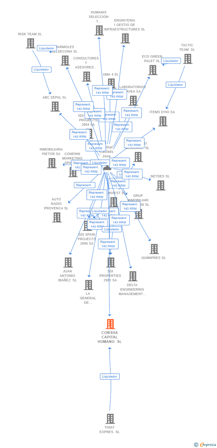 Vinculaciones societarias de CONSHA CAPITAL HUMANO SL
