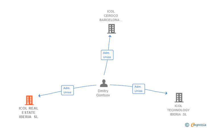 Vinculaciones societarias de ICOL REAL ESTATE IBERIA SL