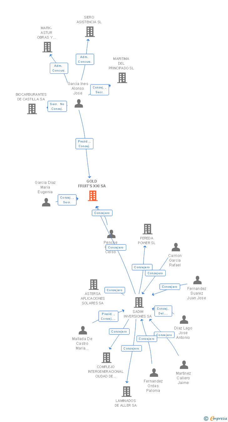 Vinculaciones societarias de GOLD FRUIT'S XXI SL