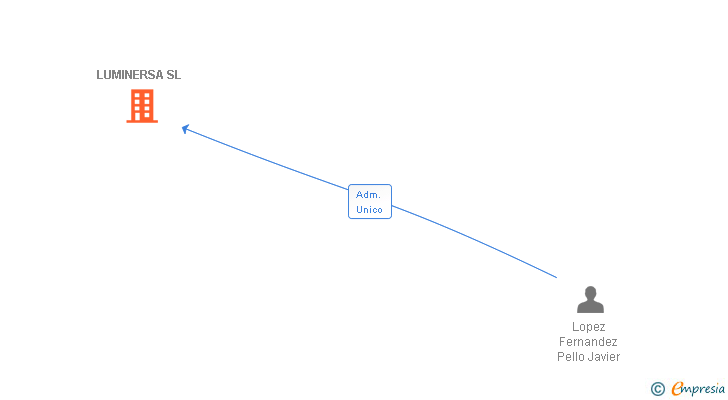 Vinculaciones societarias de LUMINERSA SL
