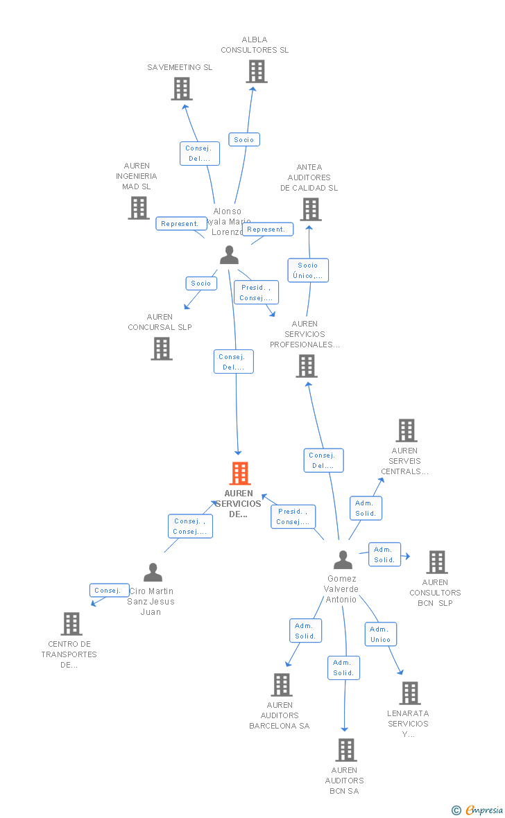 Vinculaciones societarias de AUREN SERVICIOS DE INTERNACIONALIZACION BCN SL