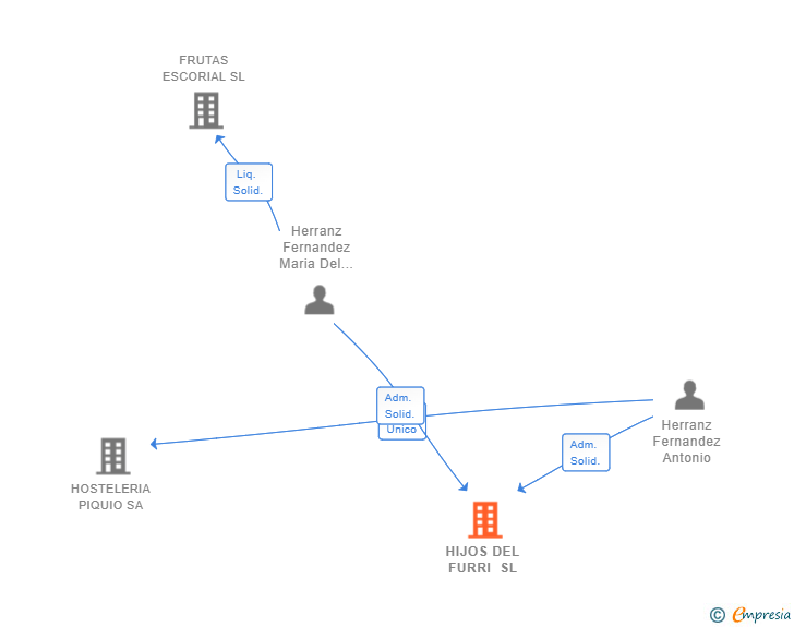 Vinculaciones societarias de HIJOS DEL FURRI SL