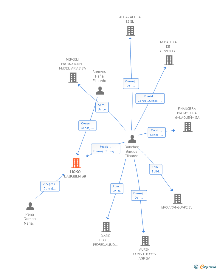 Vinculaciones societarias de LIQKO LAUQUEN SA