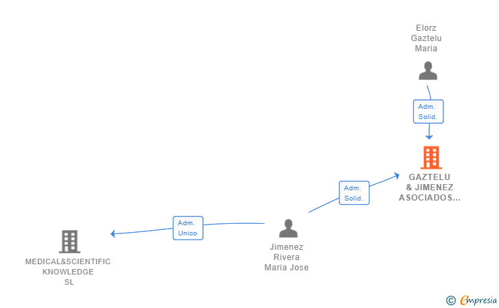 Vinculaciones societarias de GAZTELU & JIMENEZ ASOCIADOS SL