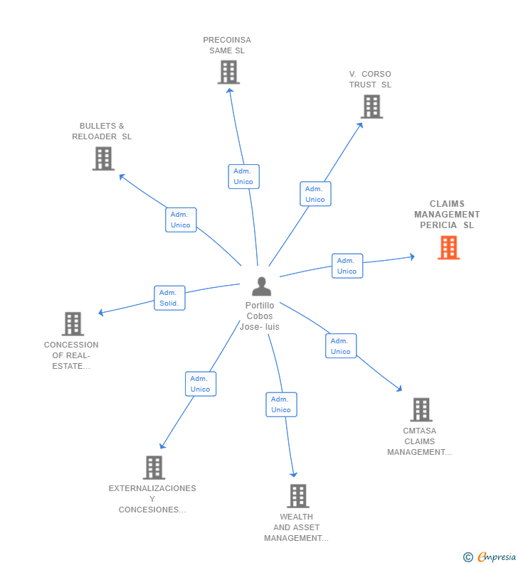 Vinculaciones societarias de CLAIMS MANAGEMENT PERICIA SL