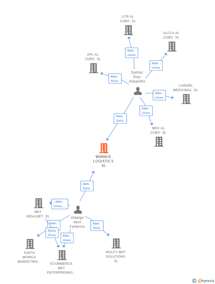 Vinculaciones societarias de WINNER LOGISTICS SL