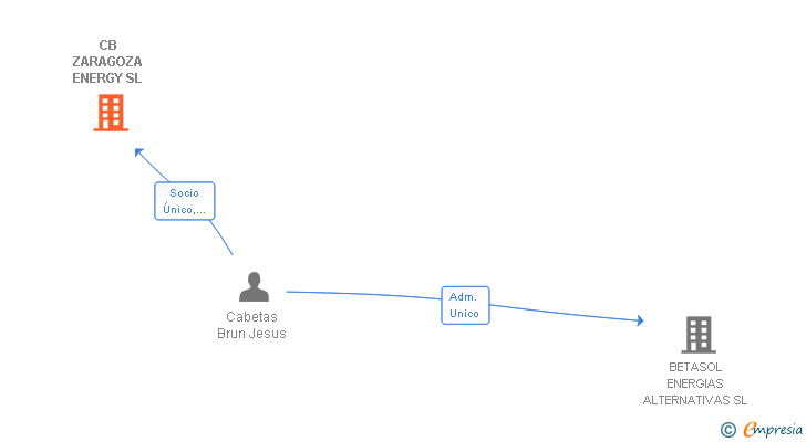 Vinculaciones societarias de CB ZARAGOZA ENERGY SL